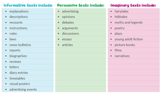 Text types table